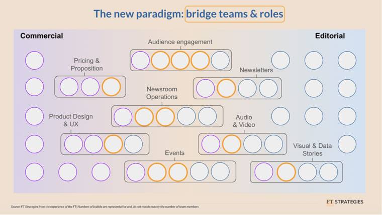 Bridge teams and roles as envisioned by Financial Times.