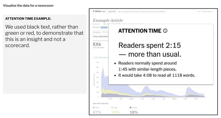 The Times includes attention time at the top of its dashboards.