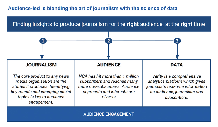 News Corp Australia's Verity gives newsroom staff data on what/when/where/by whom content is read while also offering action items.