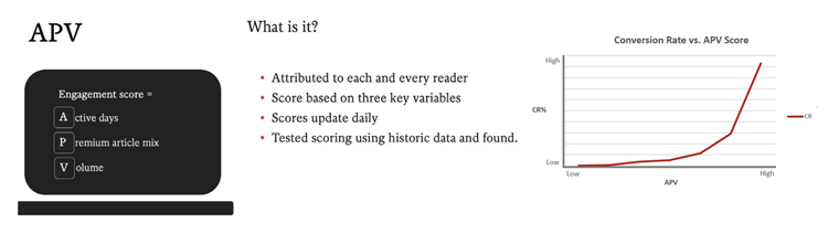 The Independent's APV engagement score includes active days, premium article mix, and volume.