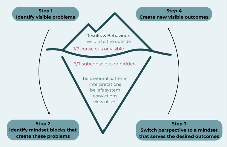 The four steps of the iceberg method.