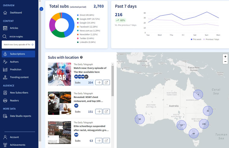A screen grab of Verity, indicating geographic information on subscription generation from content (some commercial data has been obscured). Source: News Corp Australia.