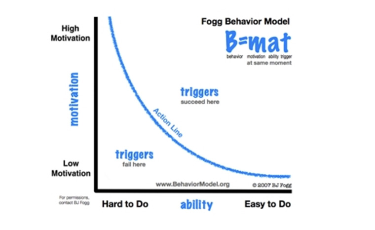 If people are motivated to complete an action and know what to do, they are more likely to act.