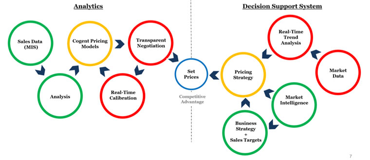 There are many key elements considered in a pricing situation.