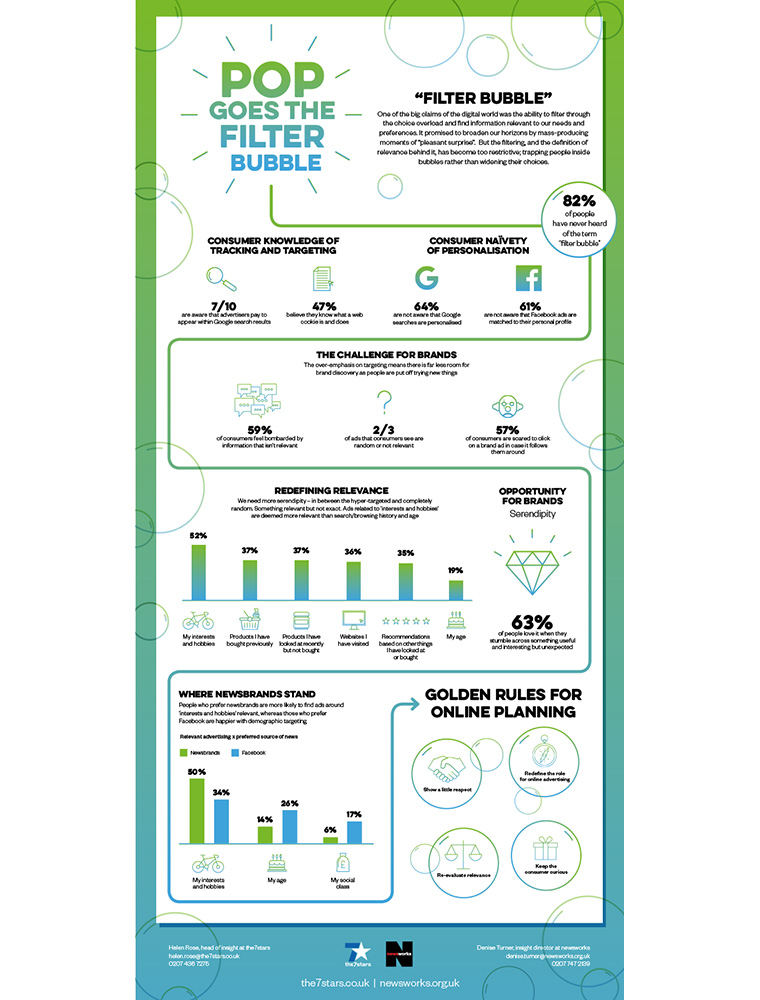 People respond more positively toward unexpected online advertising than targeted ads.