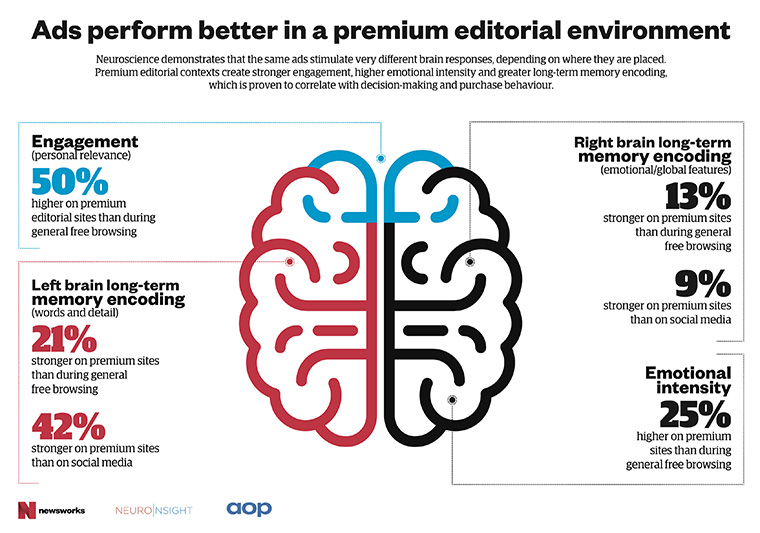 Research indicates ads perform better in a premium context.