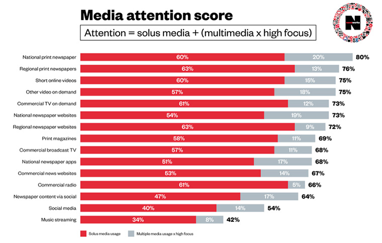 Readers pay attention to print newspapers more than any other media.