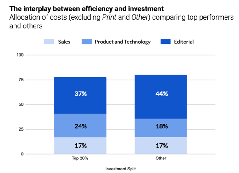 The News Sustainability Survey shows top-performing media companies spend more on product and tech.