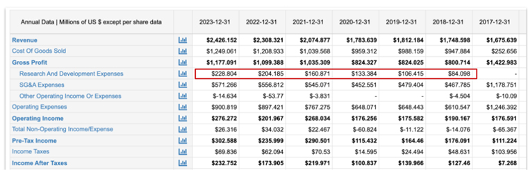 A breakdown of what The New York Times spends on R&D.