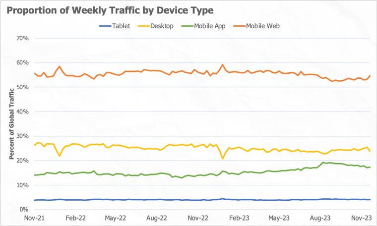 Traffic to news Web sites by device type. Data courtesy of Chartbeat.