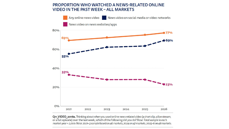 Reuters DIgital News report 2026 shows clearly that the overall appetite for video is strong amongst consumers, but demand for news video on news websites/apps is falling.