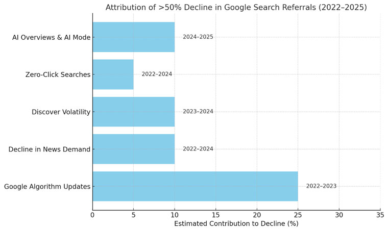 ChatGPT lays out the decline of search referrals from 2022 to present.