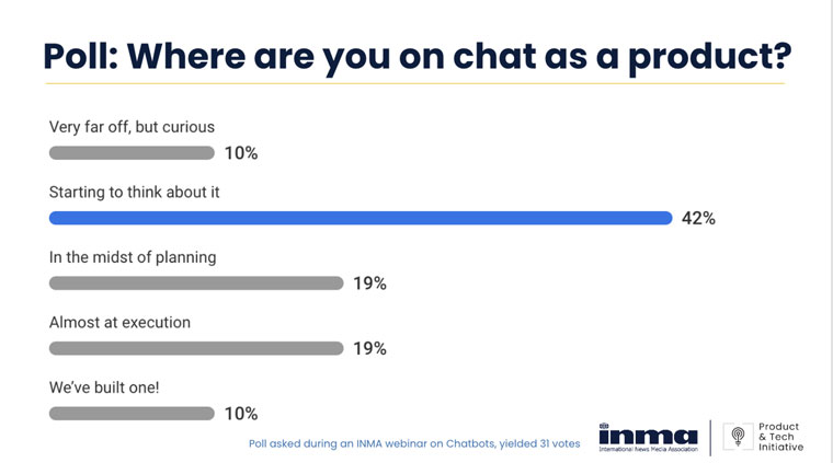 A poll from a recent INMA Webinar shows where attendees are on chat at their companies.