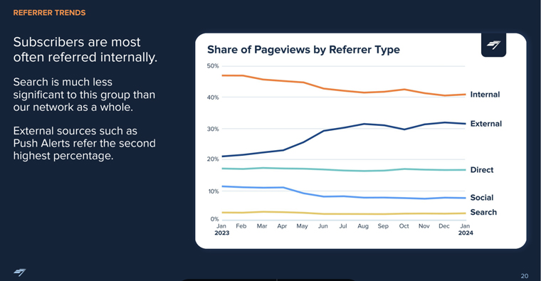 Chartbeat data shows alerts are the key driver of subscribers from external sources.