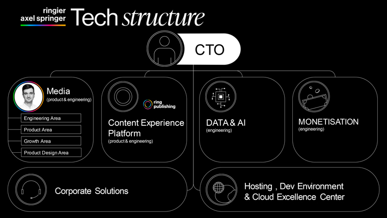 The product team at Ringier Axel Springer Poland now reports to the chief technology officer.