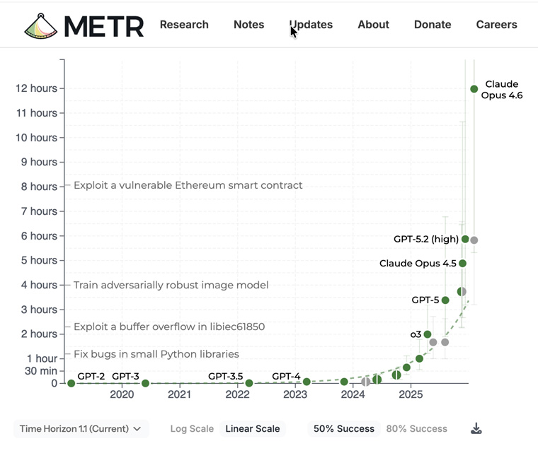This graph shows the maximum length of a task (measured in human hours) that each AI model can complete with a 50% success rate, plotted over time as models improve. 