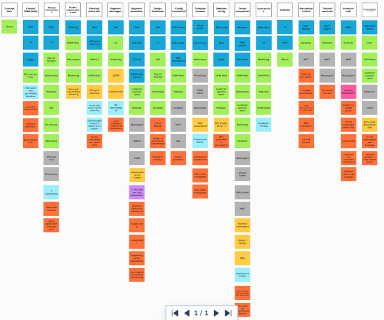 Blueprinting helped Mediahuis visualise its current newsletter process.