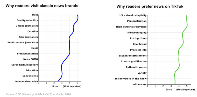 Thoughts on audience behaviour from media CEOs about news brands and TikTok.