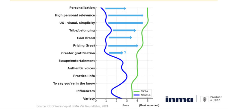 The gap from CEO responses to traditional news brands vs. social brands.
