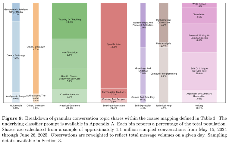 Research from OpenAI shows the three most popular uses of ChatGPT: practical guidance, seeking information, and writing.
