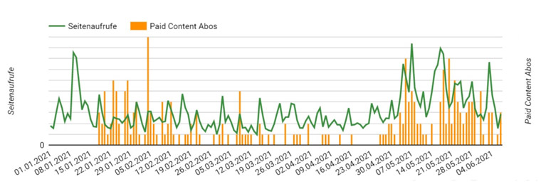 Subscription and reach development data from one of the editorial teams after content analysis, strong topics, and paywall tests at the end of April 2021. 