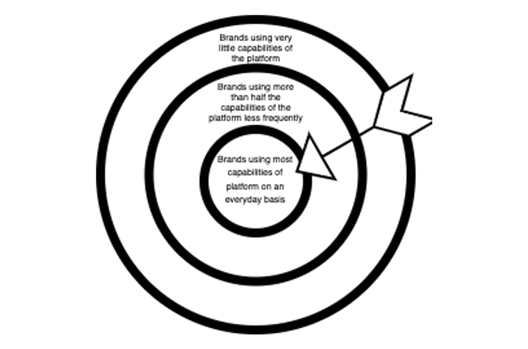 The focus dart board offered guidance on what was most important among stakeholders.
