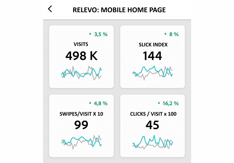 The mobile dashboard makes it easy for people to see data related to slicks.