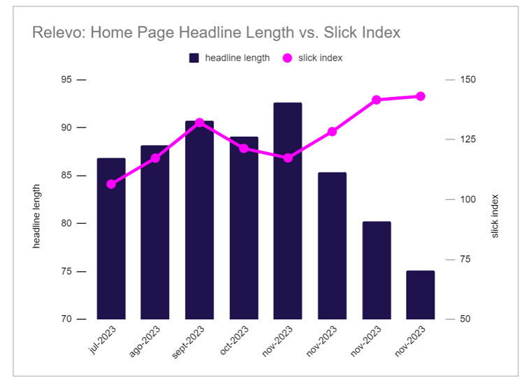Data suggests that shorter headlines perform better.