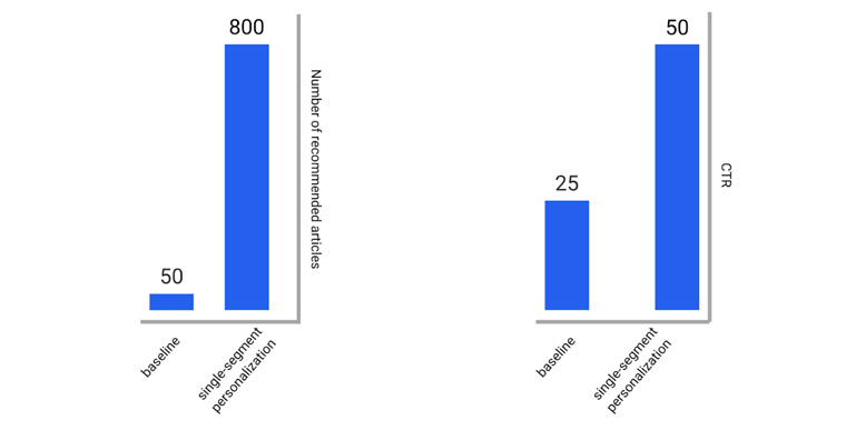 The figure on the left shows the average number of different articles recommended to the reader. The figure on the right shows the average number of clicks to recommended articles by a user in a group.