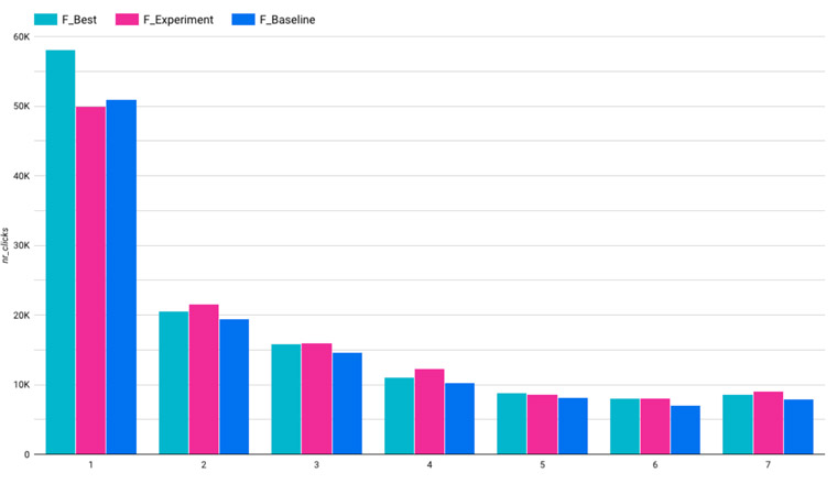 Number of clicks per topic in an e-mail.