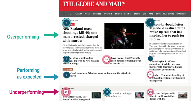 The Sophi platform is designed to help newsrooms make the most of their content.