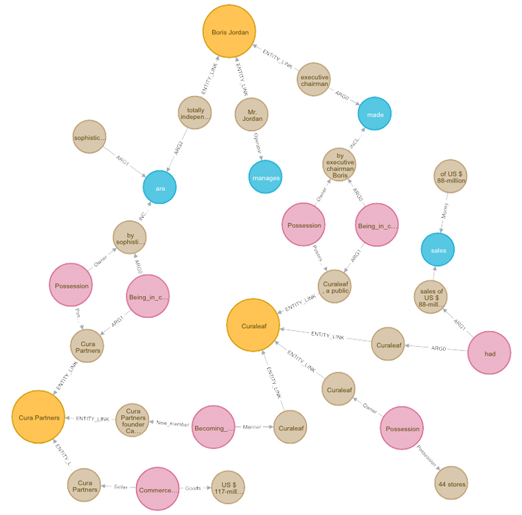 This knowledge graph is a sample graph using real search terms from Cicero.