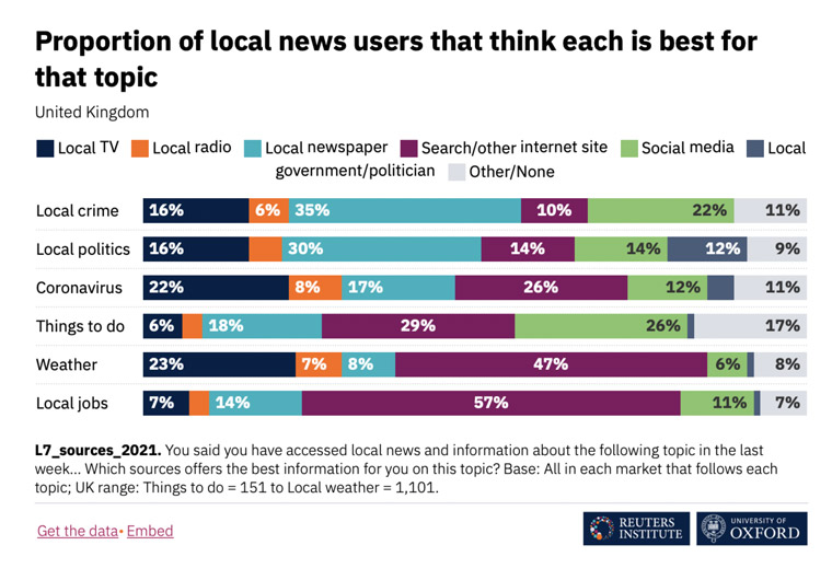 The Reuters Institute at the University of Oxford study of local news users in the United Kingdom.
