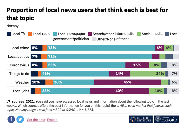 The Reuters Institute at the University of Oxford study of local news users in Norway.