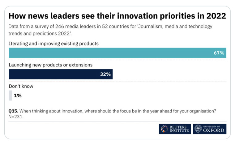 Research from Reuters Institute and the University of Oxford shows media innovation priorities for this year.