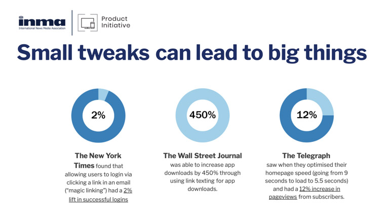 Research from Twipe shows what small changes can do at media companies.