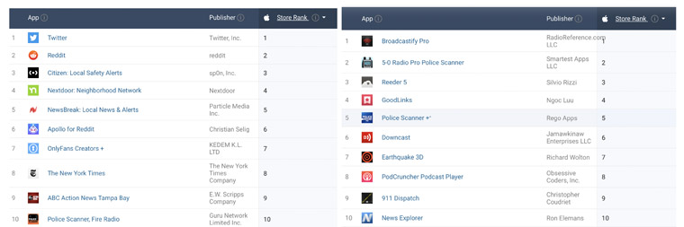 Very few traditional news organisations make the top 10 apps on the Apple App Store rankings.