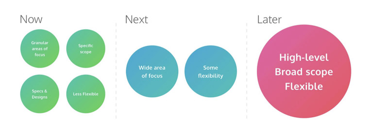 The Now, Next, Later framework helps product teams stay focussed on itemised priorities.