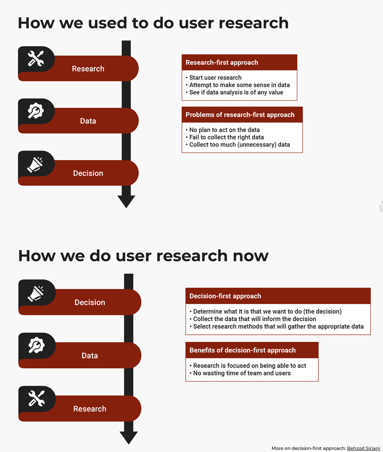 A research-first approach looks very different than a decision-first approach.