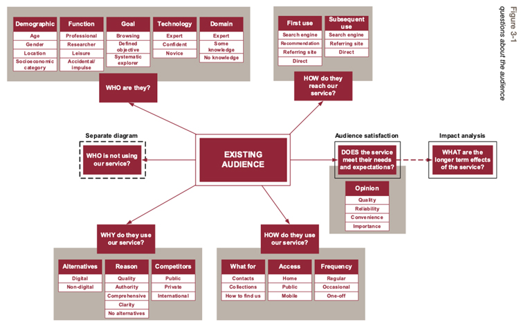 This flowchart illustrates how to reach audiences.