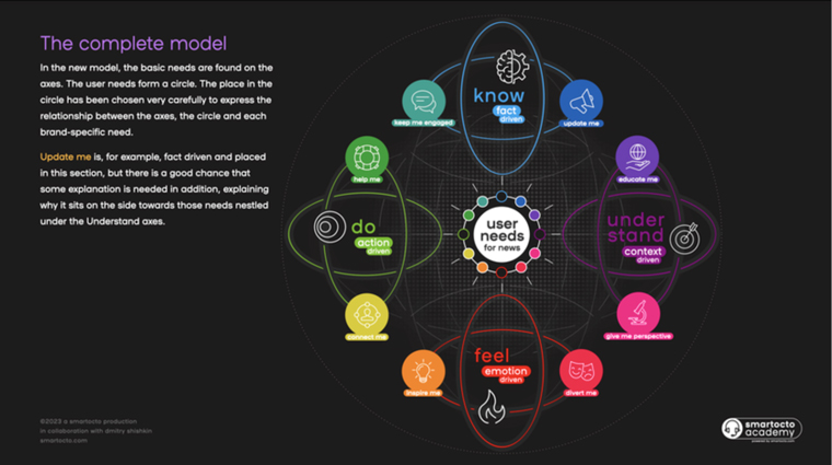 Dmitry Shishkin's user needs model.
