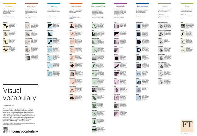 The Financial times' visual journalism chart.