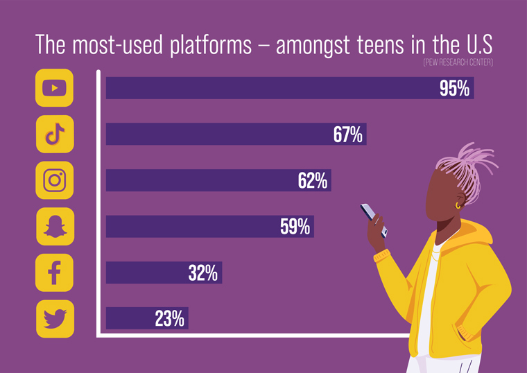 Research shows YouTube is the most-used platform among U.S. teenagers.
