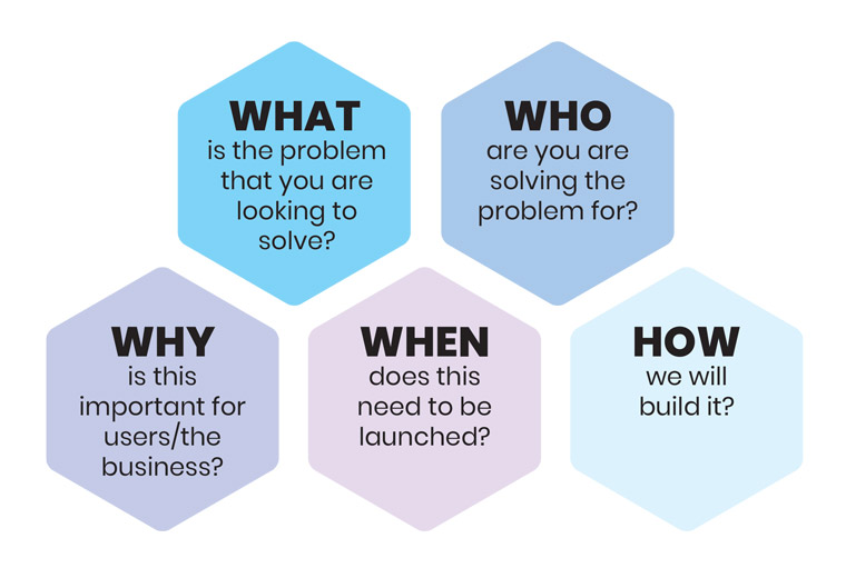 Five questions of the WWWWH framework.