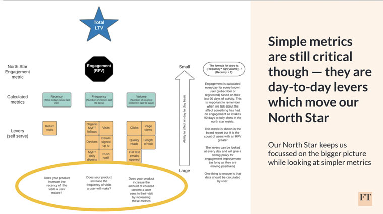 Lucy Butler, director of analytics at the Financial Times, shared this North Star engagement metric.