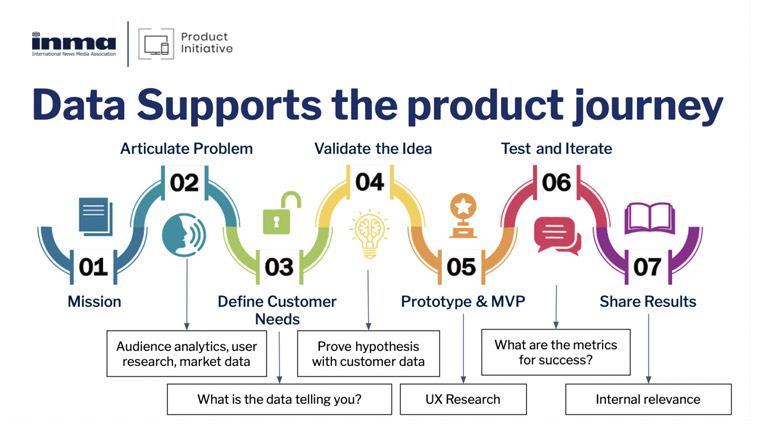 The product journey involves these seven steps.