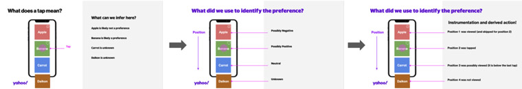 The path of personalisation as described by Nils Schimmelmann at Yahoo USA.