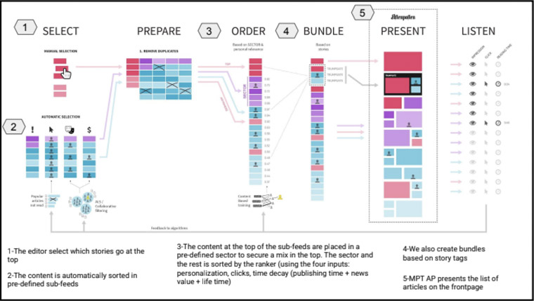 Aftenposten's more advanced homepage personalisation involves editor selection + the algorithm.