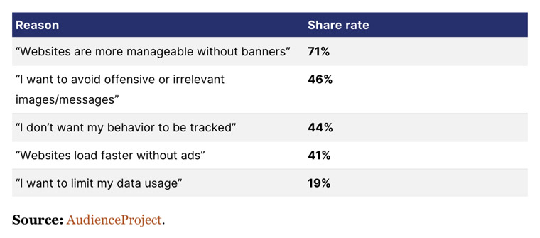 Research from AudienceProject shows why readers use ad blockers.