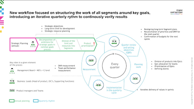 Marek Kopec, group product director at Axel Springer Polska, shared workflow structure.